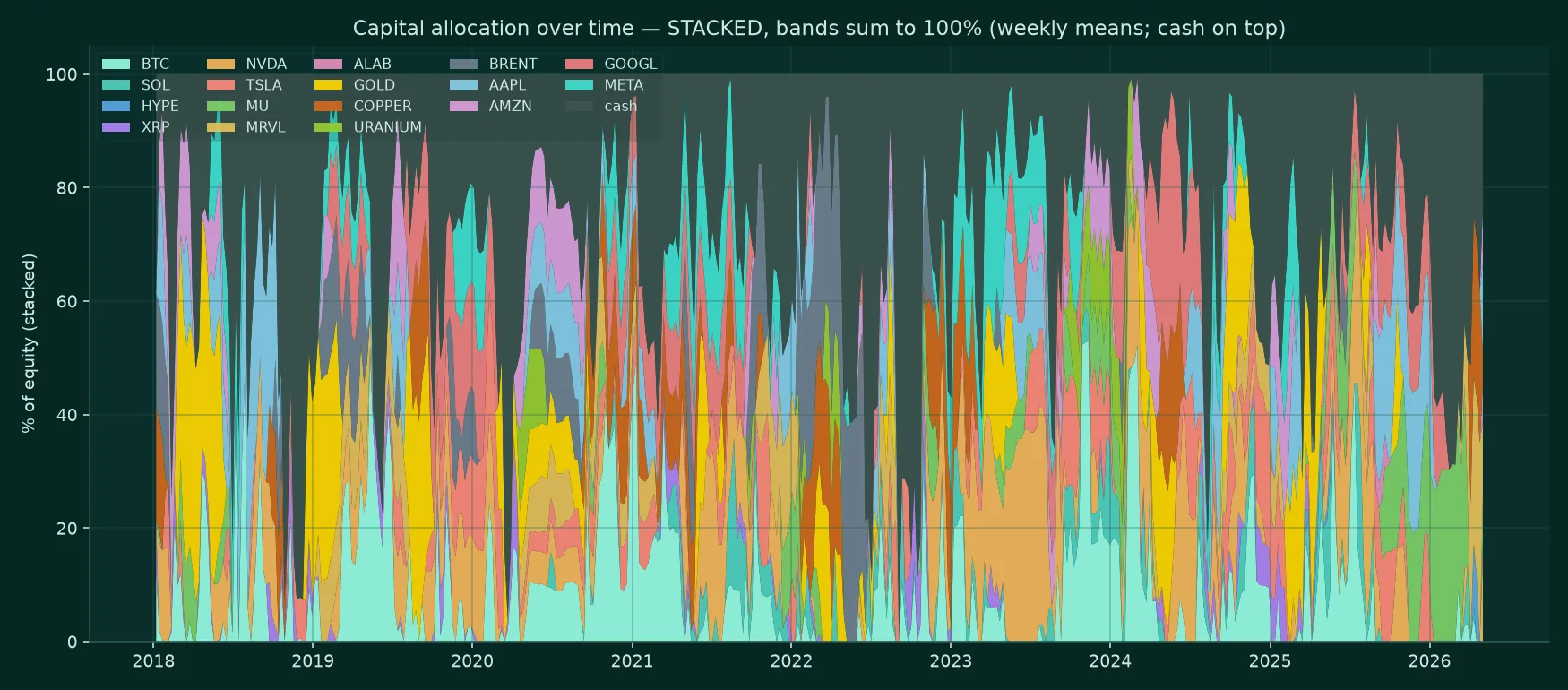 Stacked area chart of capital allocation across 17 markets over time, with allocation bands constantly rotating