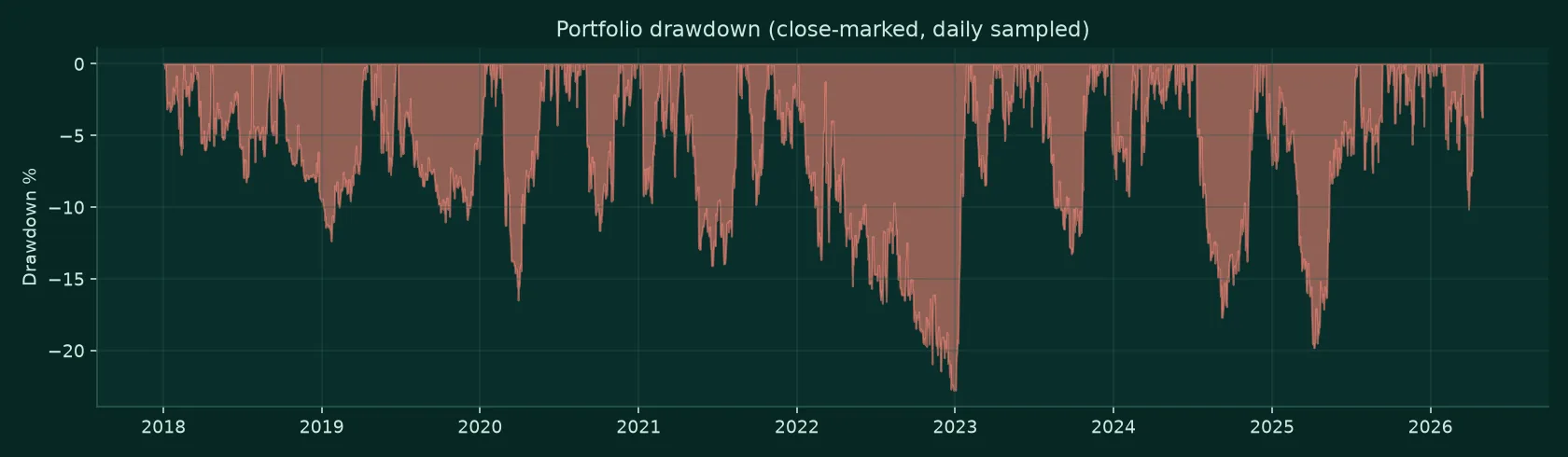 Daily-sampled portfolio drawdown chart, 2018 to 2026, with the deepest drawdown of 22.8 percent in late 2022