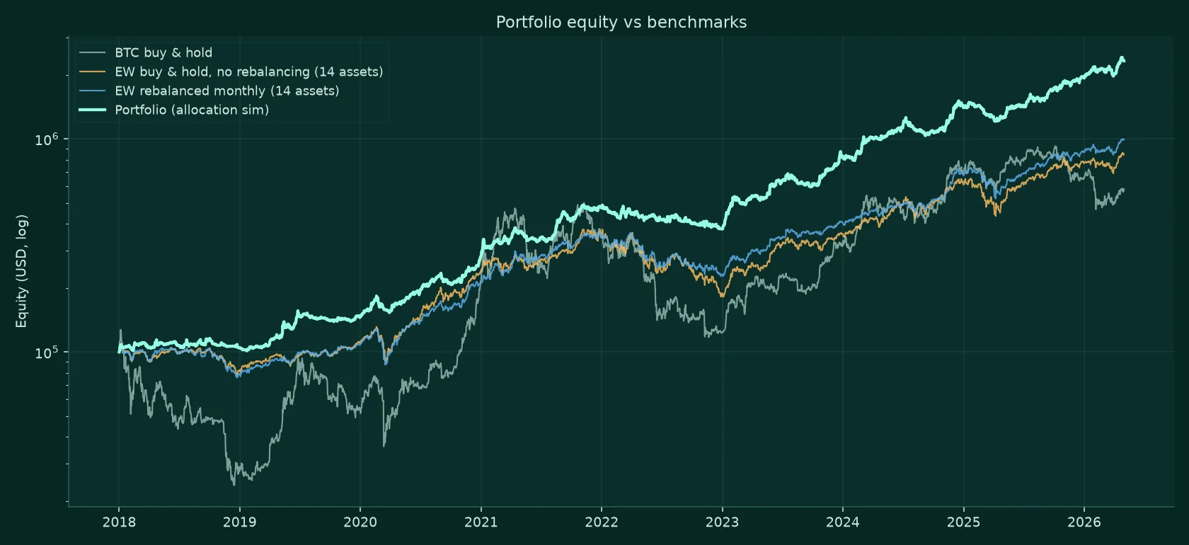 Simulated portfolio equity from 2018 to 2026 on a log scale, growing from $100,000 to $2.33 million, plotted above BTC buy-and-hold and equal-weight benchmarks