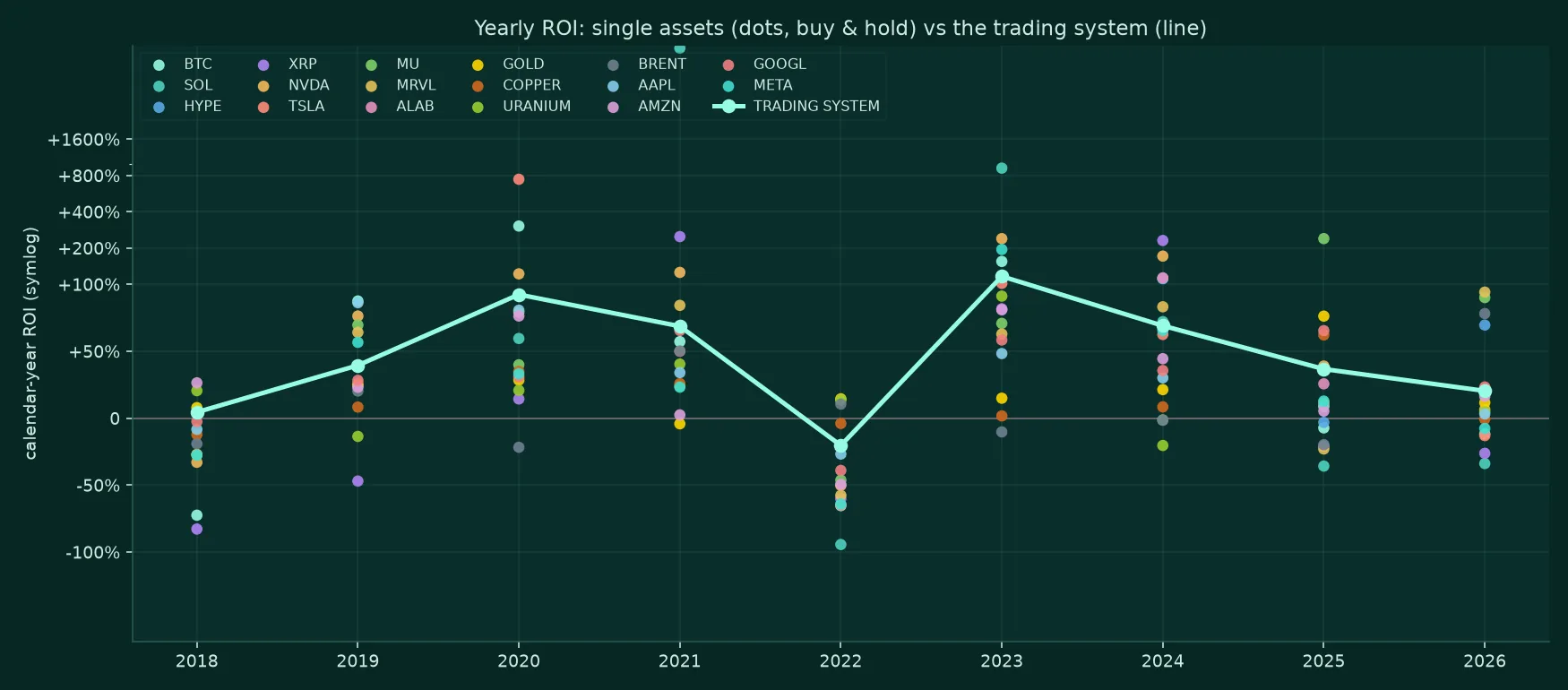 Calendar-year returns of single assets shown as dots versus the trading system shown as a line, which stays positive in most years including 2022